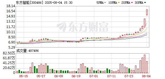 股票配资咨询 东杰智能：公司经营情况及内外部经营环境未发生重大变化