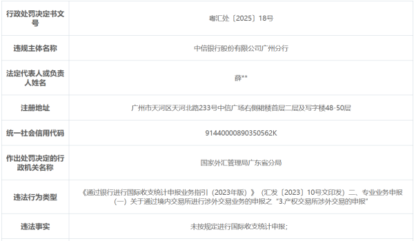 股市配资行情 中信银行广州分行因未按规定进行国际收支统计申报被警告、罚款6万元